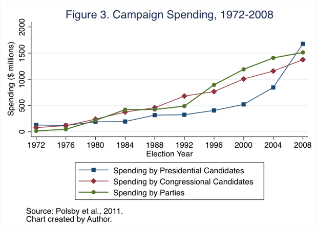 Campaign Spending Trend